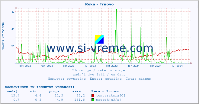 POVPREČJE :: Reka - Trnovo :: temperatura | pretok | višina :: zadnji dve leti / en dan.