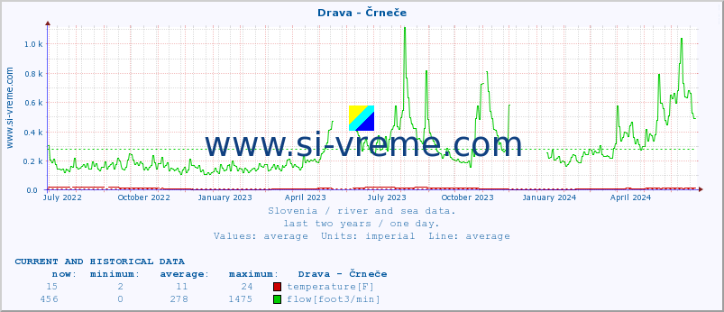 Slovenia : river and sea data. :: Drava - Črneče :: temperature | flow | height :: last two years / one day.