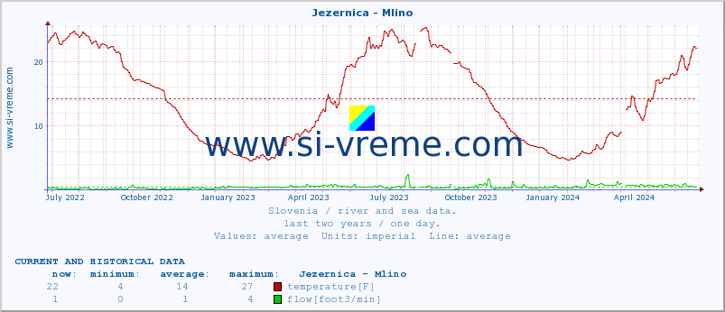 Slovenia : river and sea data. :: Jezernica - Mlino :: temperature | flow | height :: last two years / one day.