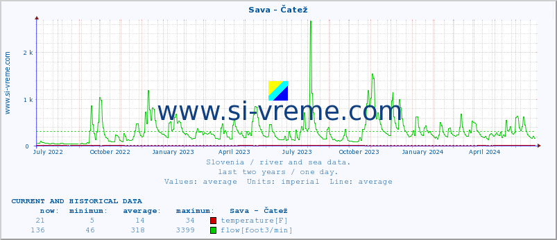Slovenia : river and sea data. :: Sava - Čatež :: temperature | flow | height :: last two years / one day.