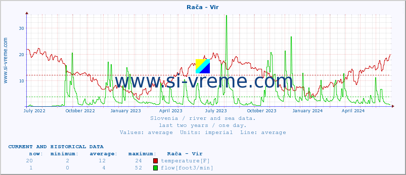 Slovenia : river and sea data. :: Rača - Vir :: temperature | flow | height :: last two years / one day.