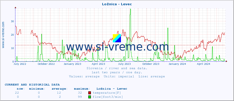 Slovenia : river and sea data. :: Ložnica - Levec :: temperature | flow | height :: last two years / one day.