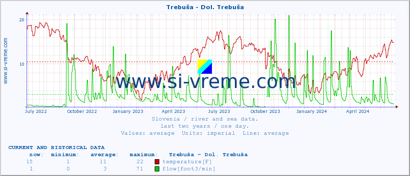Slovenia : river and sea data. :: Trebuša - Dol. Trebuša :: temperature | flow | height :: last two years / one day.