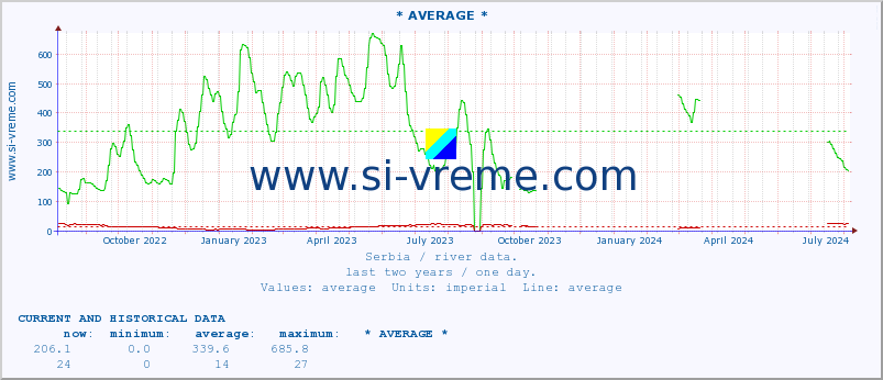  :: * AVERAGE * :: height |  |  :: last two years / one day.