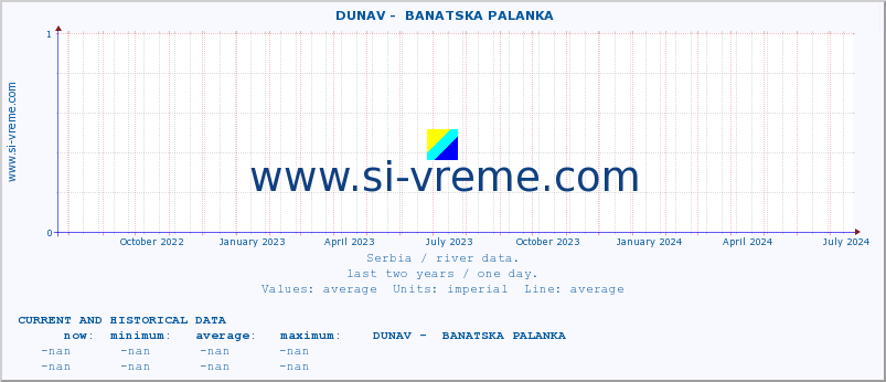 Serbia : river data. ::  DUNAV -  BANATSKA PALANKA :: height |  |  :: last two years / one day.