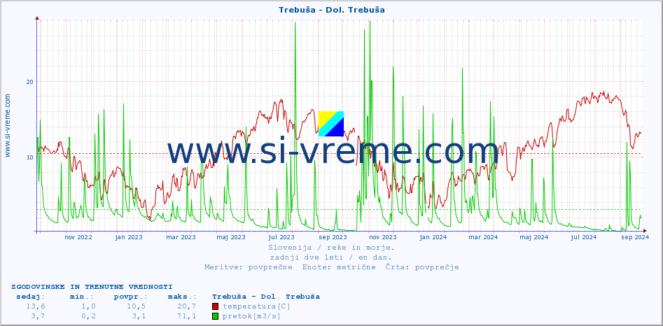 Slovenija : reke in morje. :: Trebuša - Dol. Trebuša :: temperatura | pretok | višina :: zadnji dve leti / en dan.