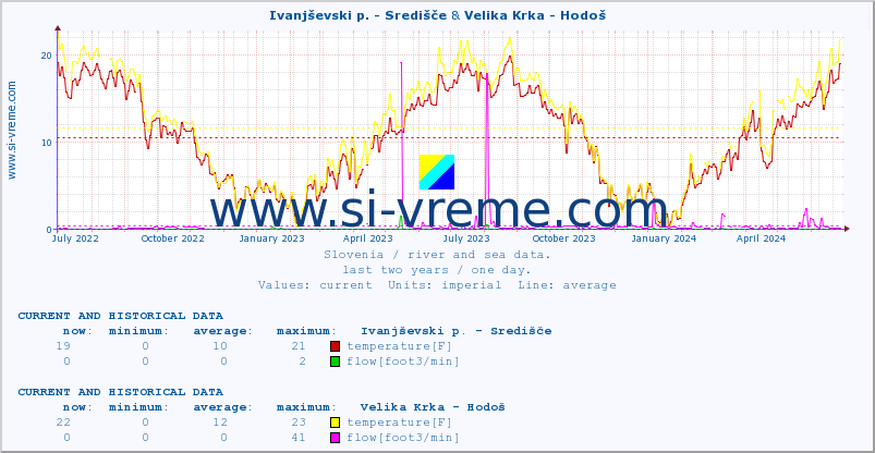  :: Ivanjševski p. - Središče & Velika Krka - Hodoš :: temperature | flow | height :: last two years / one day.