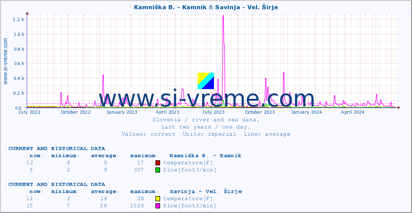  :: Kamniška B. - Kamnik & Savinja - Vel. Širje :: temperature | flow | height :: last two years / one day.