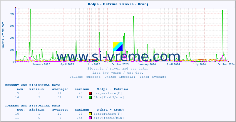  :: Kolpa - Petrina & Kokra - Kranj :: temperature | flow | height :: last two years / one day.