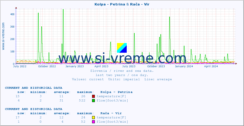  :: Kolpa - Petrina & Rača - Vir :: temperature | flow | height :: last two years / one day.