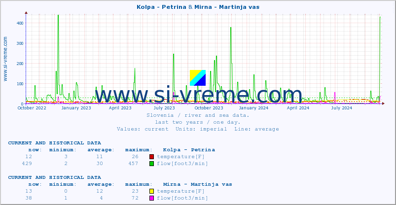  :: Kolpa - Petrina & Mirna - Martinja vas :: temperature | flow | height :: last two years / one day.