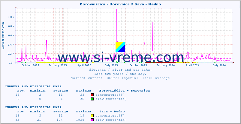  :: Borovniščica - Borovnica & Sava - Medno :: temperature | flow | height :: last two years / one day.