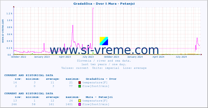  :: Gradaščica - Dvor & Mura - Petanjci :: temperature | flow | height :: last two years / one day.