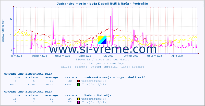  :: Jadransko morje - boja Debeli Rtič & Rača - Podrečje :: temperature | flow | height :: last two years / one day.
