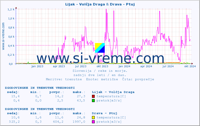 POVPREČJE :: Lijak - Volčja Draga & Drava - Ptuj :: temperatura | pretok | višina :: zadnji dve leti / en dan.