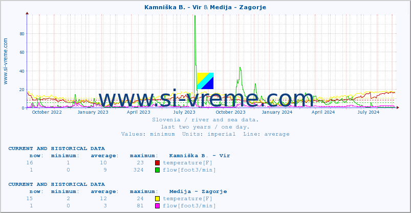  :: Kamniška B. - Vir & Medija - Zagorje :: temperature | flow | height :: last two years / one day.