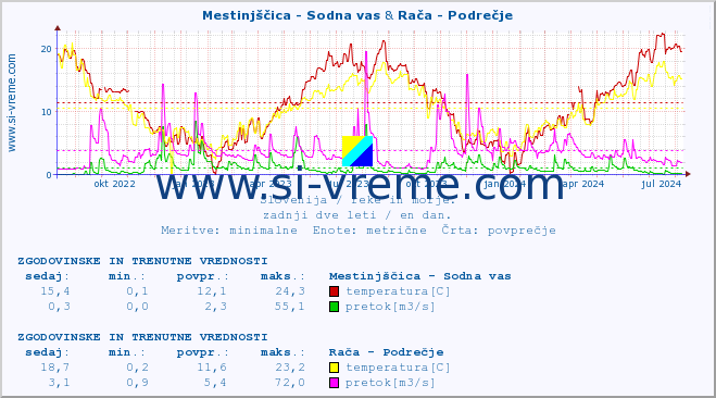 POVPREČJE :: Mestinjščica - Sodna vas & Rača - Podrečje :: temperatura | pretok | višina :: zadnji dve leti / en dan.