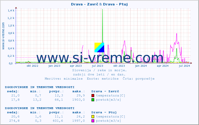 POVPREČJE :: Drava - Zavrč & Drava - Ptuj :: temperatura | pretok | višina :: zadnji dve leti / en dan.