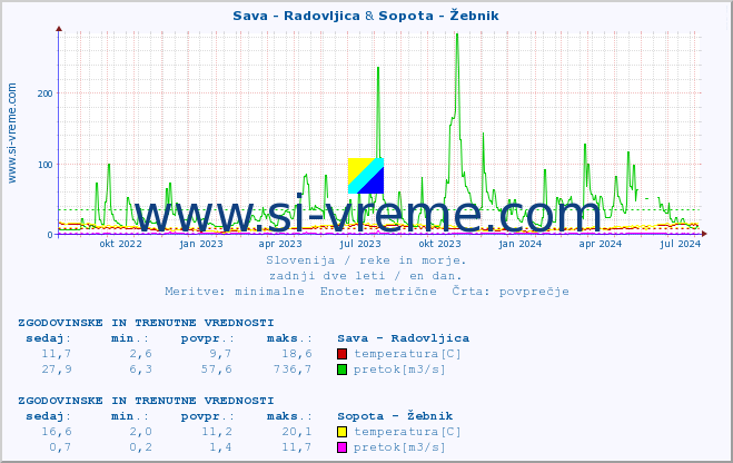 POVPREČJE :: Sava - Radovljica & Sopota - Žebnik :: temperatura | pretok | višina :: zadnji dve leti / en dan.