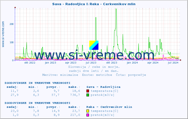 POVPREČJE :: Sava - Radovljica & Reka - Cerkvenikov mlin :: temperatura | pretok | višina :: zadnji dve leti / en dan.