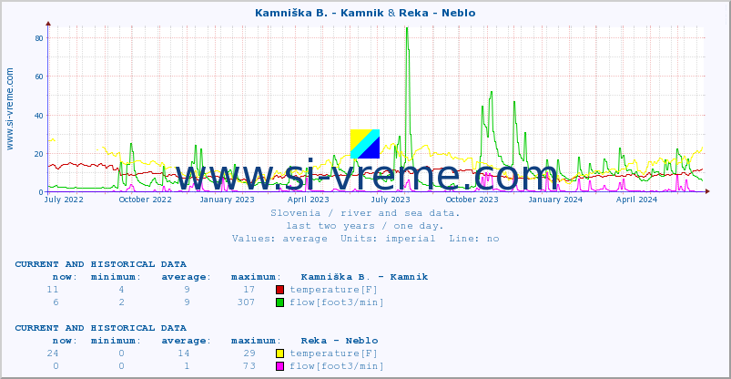  :: Kamniška B. - Kamnik & Reka - Neblo :: temperature | flow | height :: last two years / one day.