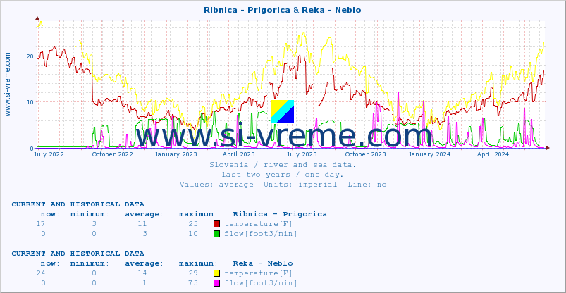  :: Ribnica - Prigorica & Reka - Neblo :: temperature | flow | height :: last two years / one day.