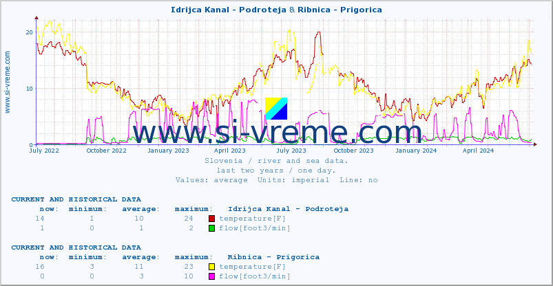  :: Idrijca Kanal - Podroteja & Ribnica - Prigorica :: temperature | flow | height :: last two years / one day.