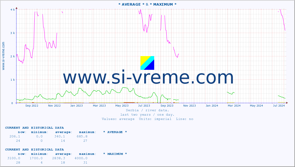  :: * AVERAGE * & * MAXIMUM * :: height |  |  :: last two years / one day.