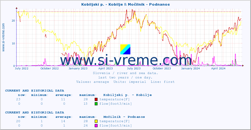  :: Kobiljski p. - Kobilje & Močilnik - Podnanos :: temperature | flow | height :: last two years / one day.