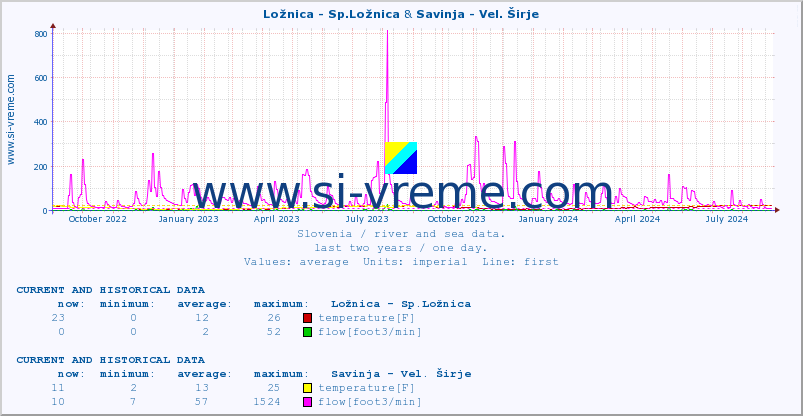  :: Ložnica - Sp.Ložnica & Savinja - Vel. Širje :: temperature | flow | height :: last two years / one day.