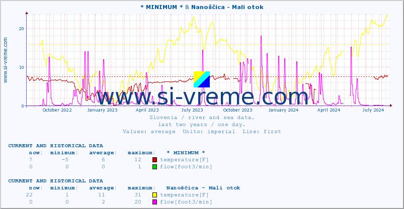  :: * MINIMUM* & Nanoščica - Mali otok :: temperature | flow | height :: last two years / one day.