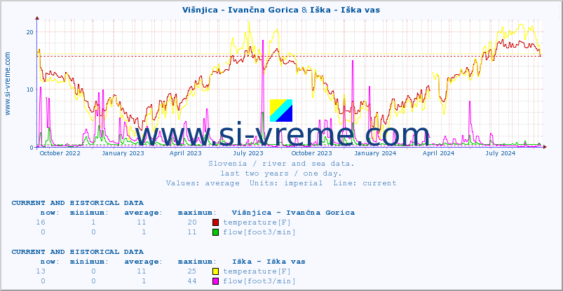  :: Višnjica - Ivančna Gorica & Iška - Iška vas :: temperature | flow | height :: last two years / one day.