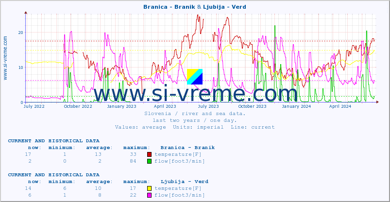  :: Branica - Branik & Ljubija - Verd :: temperature | flow | height :: last two years / one day.