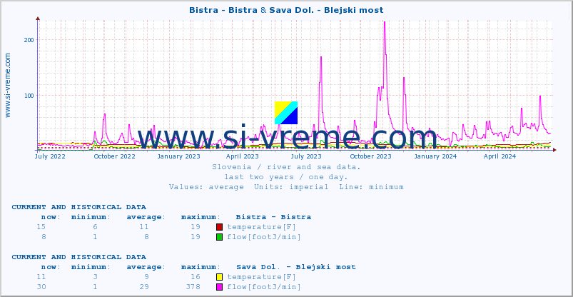  :: Bistra - Bistra & Sava Dol. - Blejski most :: temperature | flow | height :: last two years / one day.