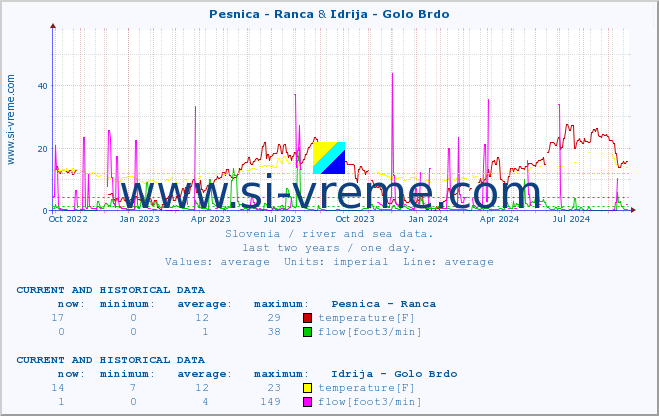  :: Pesnica - Ranca & Idrija - Golo Brdo :: temperature | flow | height :: last two years / one day.