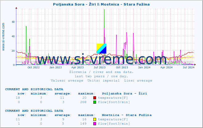  :: Poljanska Sora - Žiri & Mostnica - Stara Fužina :: temperature | flow | height :: last two years / one day.