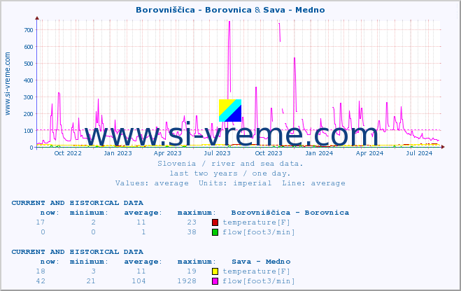  :: Borovniščica - Borovnica & Sava - Medno :: temperature | flow | height :: last two years / one day.