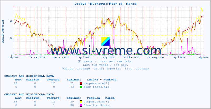  :: Ledava - Nuskova & Pesnica - Ranca :: temperature | flow | height :: last two years / one day.
