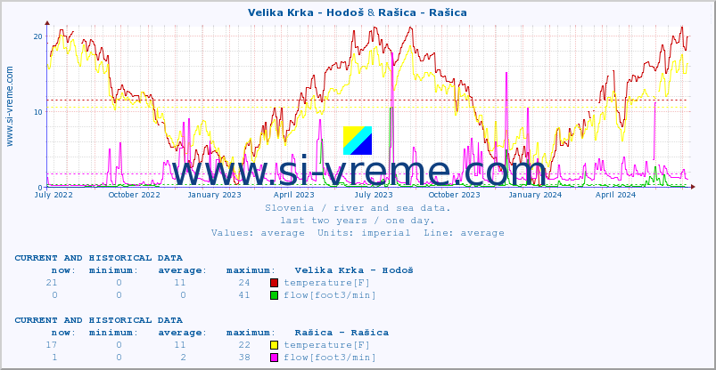  :: Velika Krka - Hodoš & Rašica - Rašica :: temperature | flow | height :: last two years / one day.