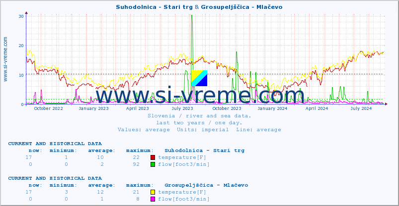  :: Suhodolnica - Stari trg & Grosupeljščica - Mlačevo :: temperature | flow | height :: last two years / one day.