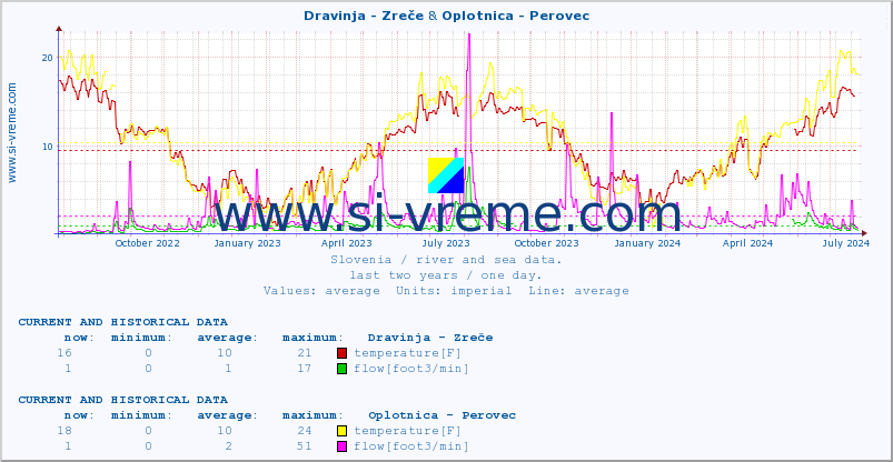  :: Dravinja - Zreče & Oplotnica - Perovec :: temperature | flow | height :: last two years / one day.