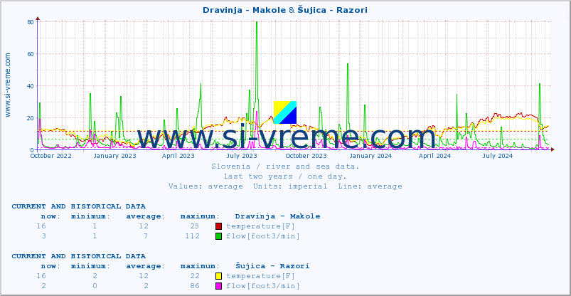  :: Dravinja - Makole & Šujica - Razori :: temperature | flow | height :: last two years / one day.