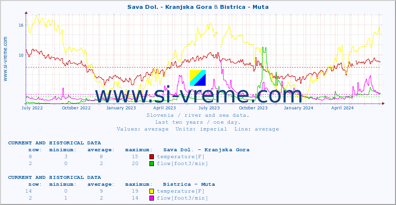  :: Sava Dol. - Kranjska Gora & Bistrica - Muta :: temperature | flow | height :: last two years / one day.