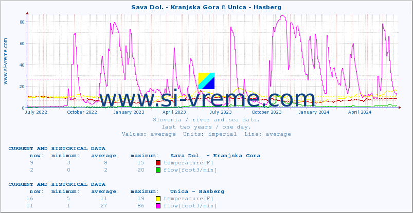  :: Sava Dol. - Kranjska Gora & Unica - Hasberg :: temperature | flow | height :: last two years / one day.