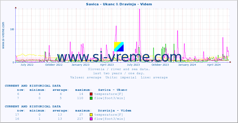  :: Savica - Ukanc & Dravinja - Videm :: temperature | flow | height :: last two years / one day.