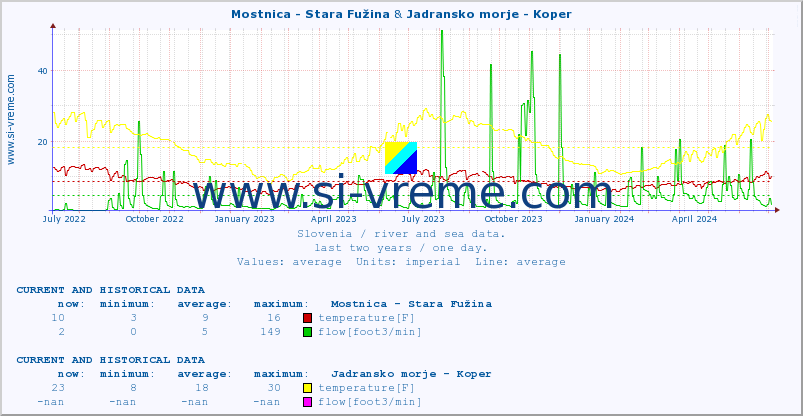 :: Mostnica - Stara Fužina & Jadransko morje - Koper :: temperature | flow | height :: last two years / one day.
