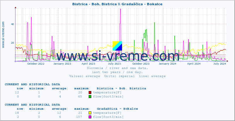  :: Bistrica - Boh. Bistrica & Gradaščica - Bokalce :: temperature | flow | height :: last two years / one day.