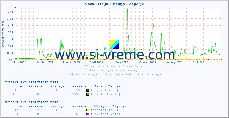  :: Sava - Litija & Medija - Zagorje :: temperature | flow | height :: last two years / one day.