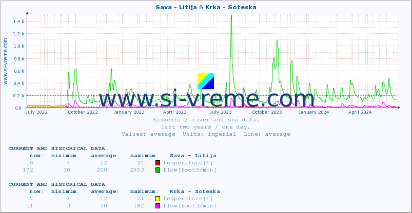  :: Sava - Litija & Krka - Soteska :: temperature | flow | height :: last two years / one day.