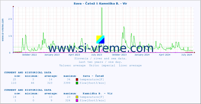  :: Sava - Čatež & Kamniška B. - Vir :: temperature | flow | height :: last two years / one day.